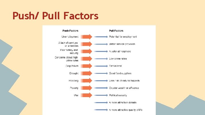 Push/ Pull Factors 