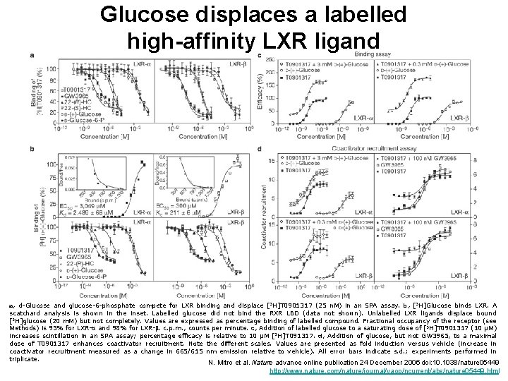 Glucose displaces a labelled high-affinity LXR ligand a, d-Glucose and glucose-6 -phosphate compete for