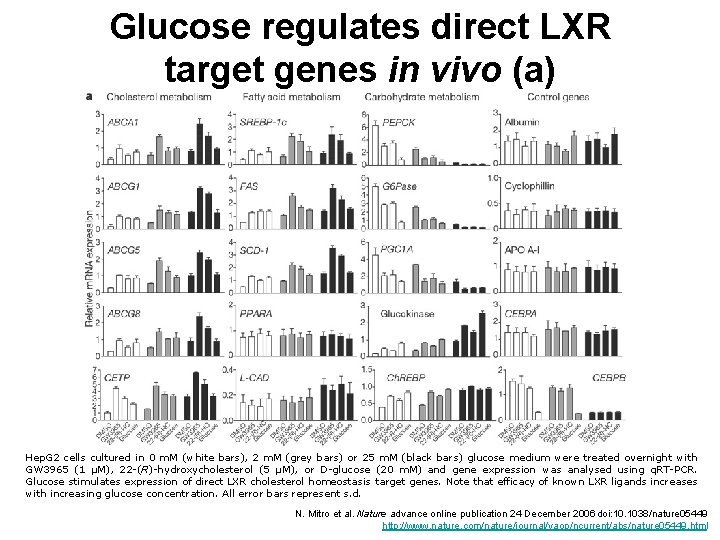 Glucose regulates direct LXR target genes in vivo (a) Hep. G 2 cells cultured