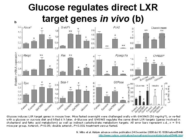 Glucose regulates direct LXR target genes in vivo (b) Glucose induces LXR target genes