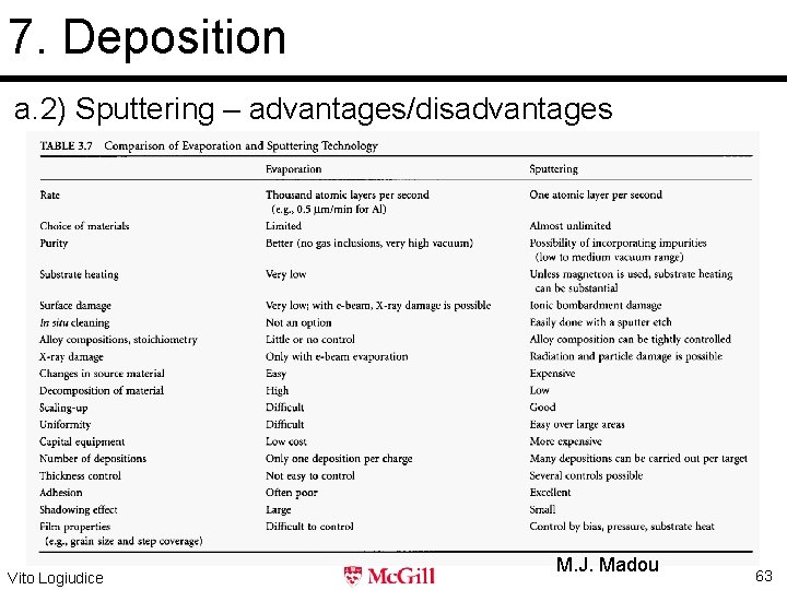 7. Deposition a. 2) Sputtering – advantages/disadvantages Vito Logiudice M. J. Madou 63 