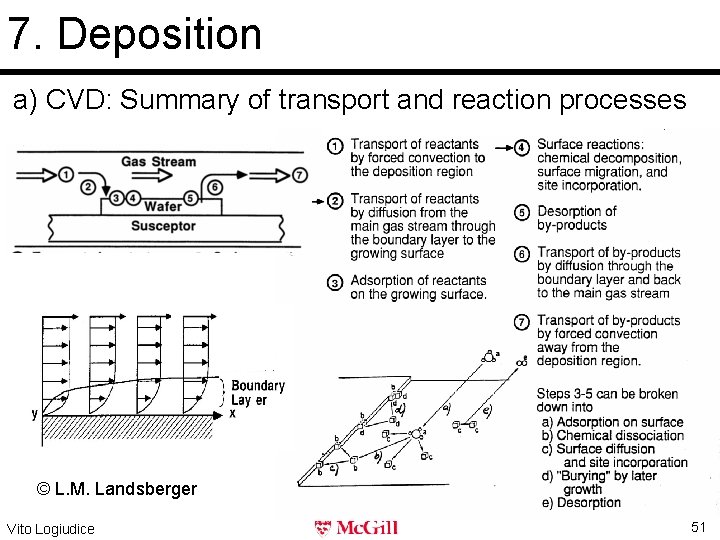 7. Deposition a) CVD: Summary of transport and reaction processes © L. M. Landsberger