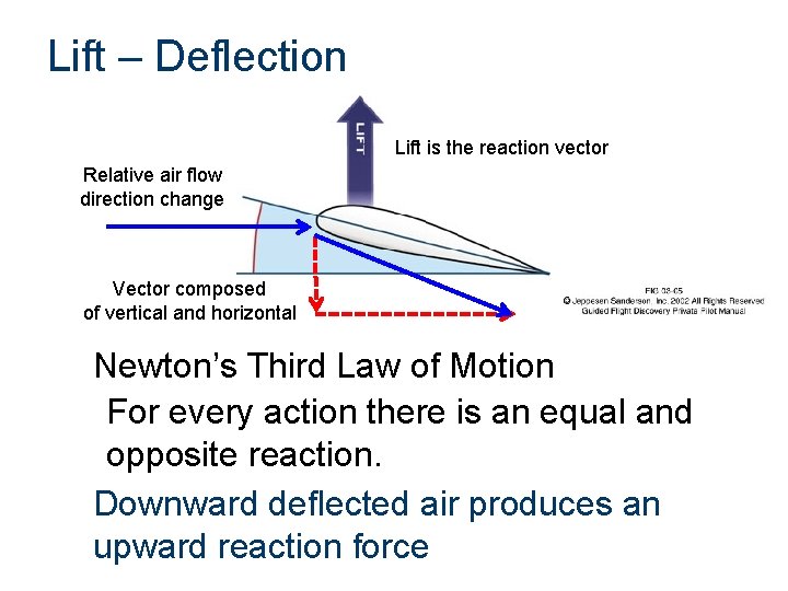 Lift – Deflection Lift is the reaction vector Relative air flow direction change Vector