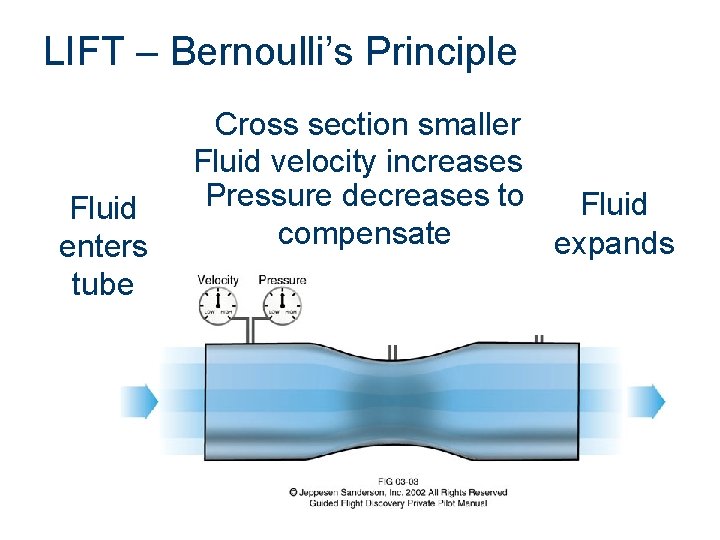 LIFT – Bernoulli’s Principle Fluid enters tube Cross section smaller Fluid velocity increases Pressure