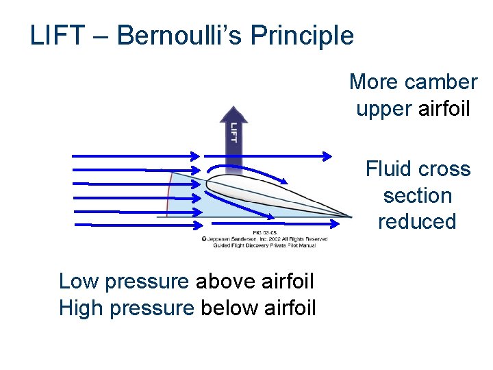 LIFT – Bernoulli’s Principle More camber upper airfoil Fluid cross section reduced Low pressure