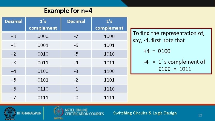 Example for n=4 Decimal 1’s complement +0 0000 -7 1000 +1 0001 -6 1001