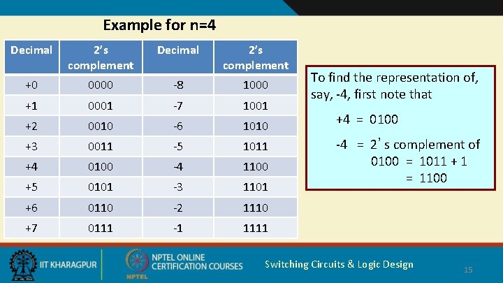 Example for n=4 Decimal 2’s complement +0 0000 -8 1000 +1 0001 -7 1001