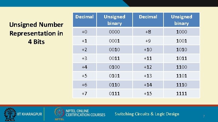 Unsigned Number Representation in 4 Bits Decimal Unsigned binary +0 0000 +8 1000 +1 Unsigned Number Representation in 4 Bits Decimal Unsigned binary +0 0000 +8 1000 +1