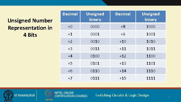 Unsigned Number Representation in 4 Bits Decimal Unsigned binary +0 0000 +8 1000 +1