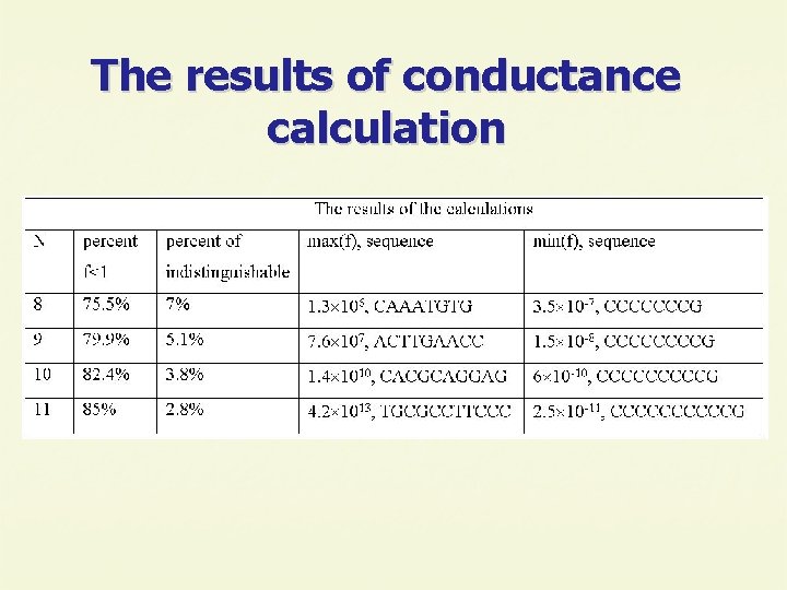 The results of conductance calculation 