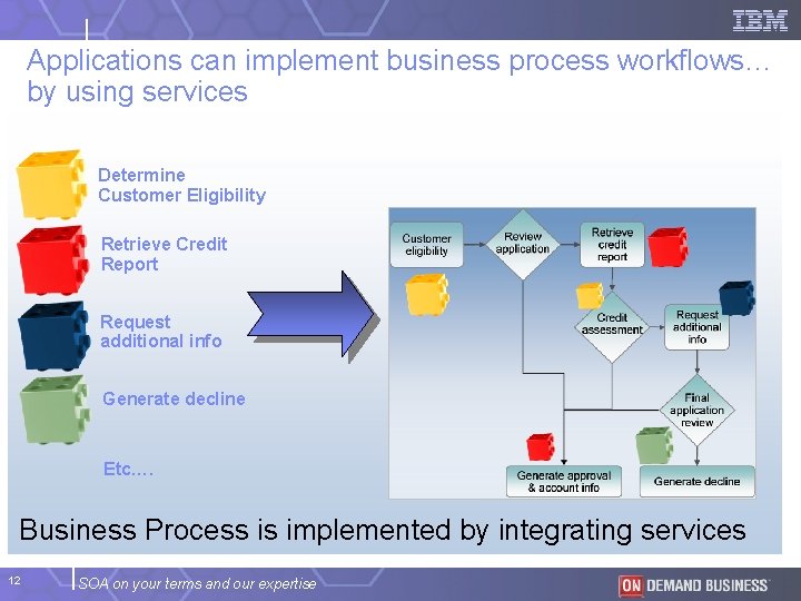 Applications can implement business process workflows… by using services Determine Customer Eligibility Retrieve Credit