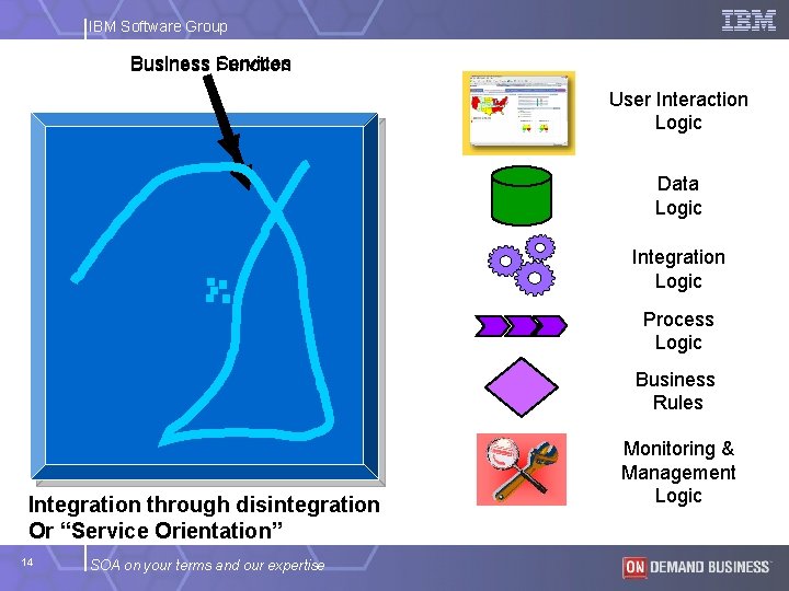 IBM Software Group Services Business Function User Interaction Logic Data Logic Integration Logic Process