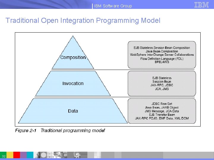 IBM Software Group Traditional Open Integration Programming Model 32 