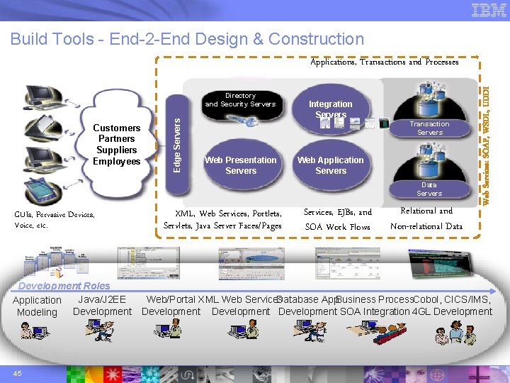 Build Tools - End-2 -End Design & Construction Customers Partners Suppliers Employees Edge Servers