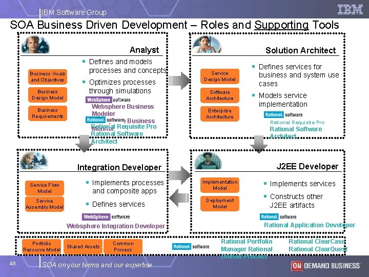 IBM Software Group SOA Business Driven Development – Roles and Supporting Tools Analyst Solution