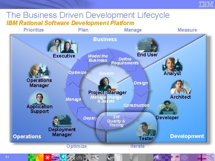 The Business Driven Development Lifecycle IBM Rational Software Development Platform Prioritize Plan Manage Measure