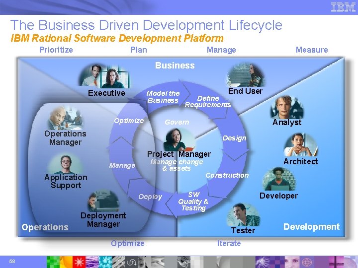 The Business Driven Development Lifecycle IBM Rational Software Development Platform Prioritize Plan Manage Measure