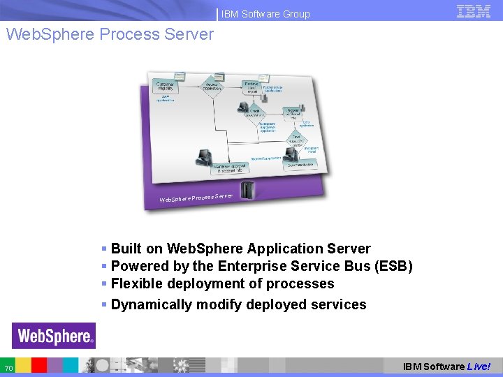 IBM Software Group Web. Sphere Process Server ess Se Web. Sphere Proc § Built
