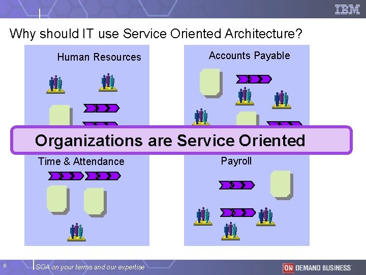 Why should IT use Service Oriented Architecture? Human Resources Accounts Payable Organizations are Service