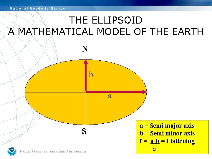 THE ELLIPSOID A MATHEMATICAL MODEL OF THE EARTH N b a S a = THE ELLIPSOID A MATHEMATICAL MODEL OF THE EARTH N b a S a =