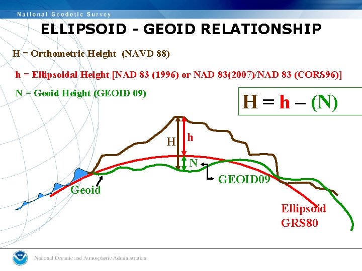 ELLIPSOID - GEOID RELATIONSHIP H = Orthometric Height (NAVD 88) h = Ellipsoidal Height ELLIPSOID - GEOID RELATIONSHIP H = Orthometric Height (NAVD 88) h = Ellipsoidal Height