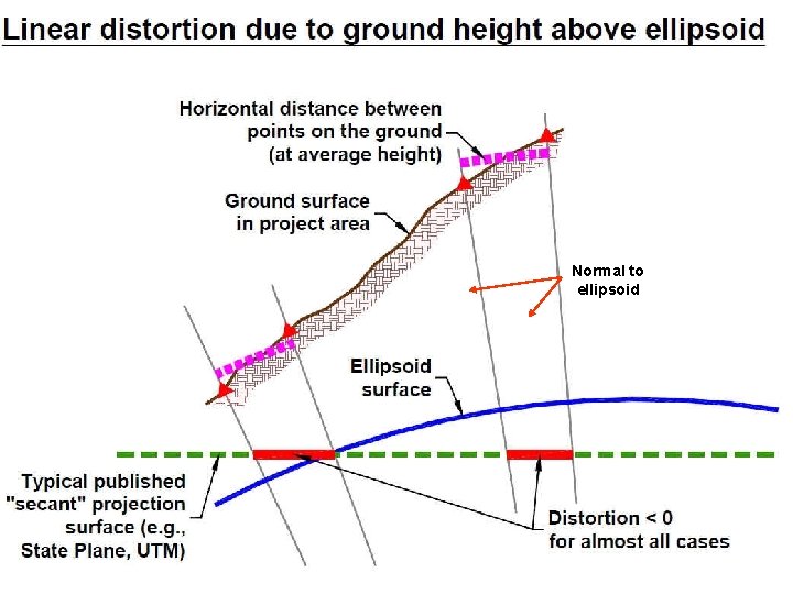 Normal to ellipsoid  Normal to ellipsoid