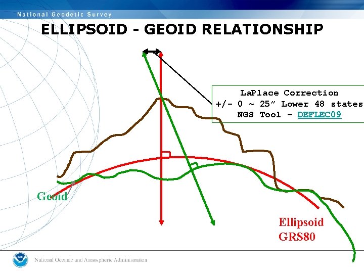 ELLIPSOID - GEOID RELATIONSHIP La. Place Correction +/- 0 ~ 25” Lower 48 states ELLIPSOID - GEOID RELATIONSHIP La. Place Correction +/- 0 ~ 25” Lower 48 states