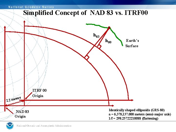 Simplified Concept of NAD 83 vs. ITRF 00 h 83 eters 2. 2 m Simplified Concept of NAD 83 vs. ITRF 00 h 83 eters 2. 2 m