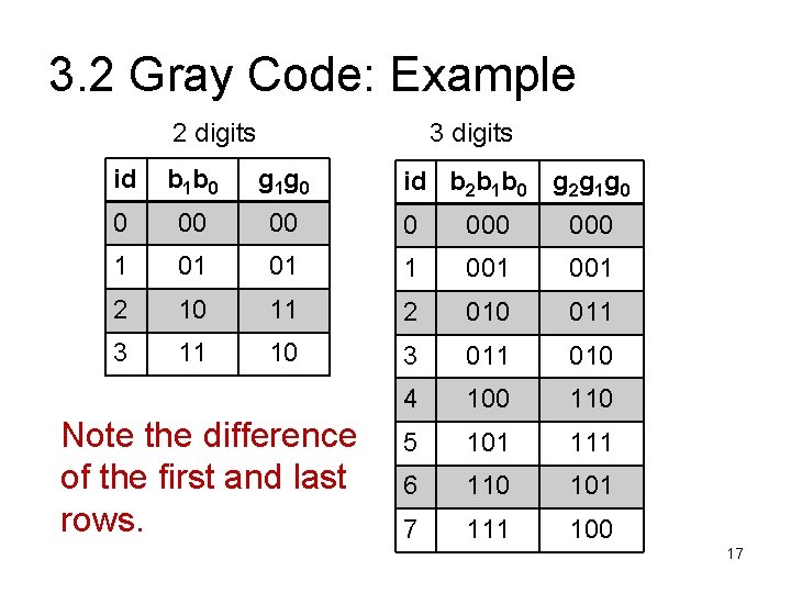 3. 2 Gray Code: Example 2 digits 3 digits id b 1 b 0