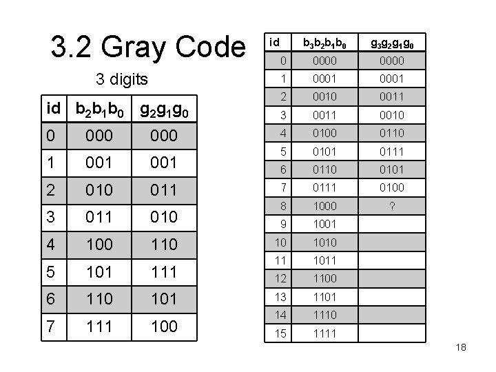 3. 2 Gray Code 3 digits id b 2 b 1 b 0 g