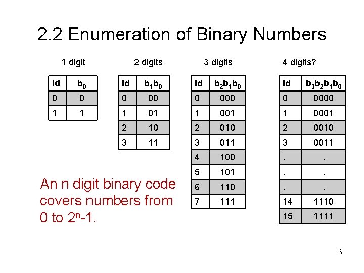 2. 2 Enumeration of Binary Numbers 1 digit 2 digits 3 digits 4 digits?