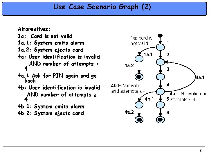 Use Case Scenario Graph (2) Alternatives: 1 a: Card is not valid 1 a.