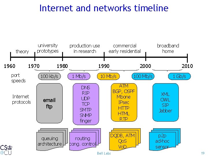 Internet and networks timeline theory 1960 university prototypes 1970 port speeds Internet protocols production