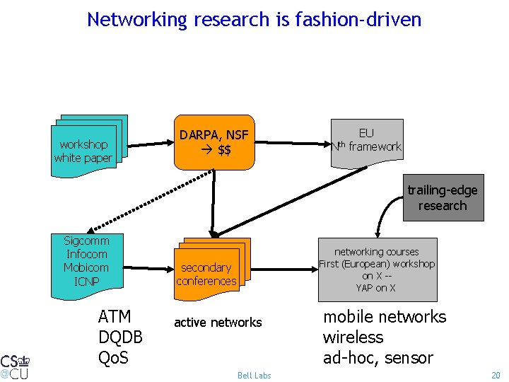 Networking research is fashion-driven workshop white paper DARPA, NSF $$ Nth EU framework trailing-edge