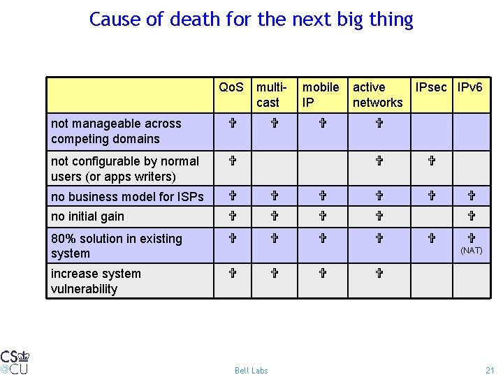 Cause of death for the next big thing Qo. S multicast mobile IP active