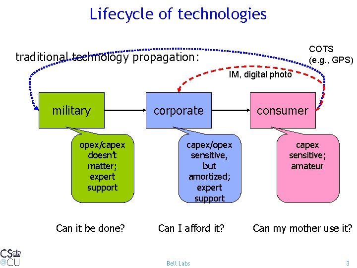 Lifecycle of technologies COTS (e. g. , GPS) traditional technology propagation: IM, digital photo