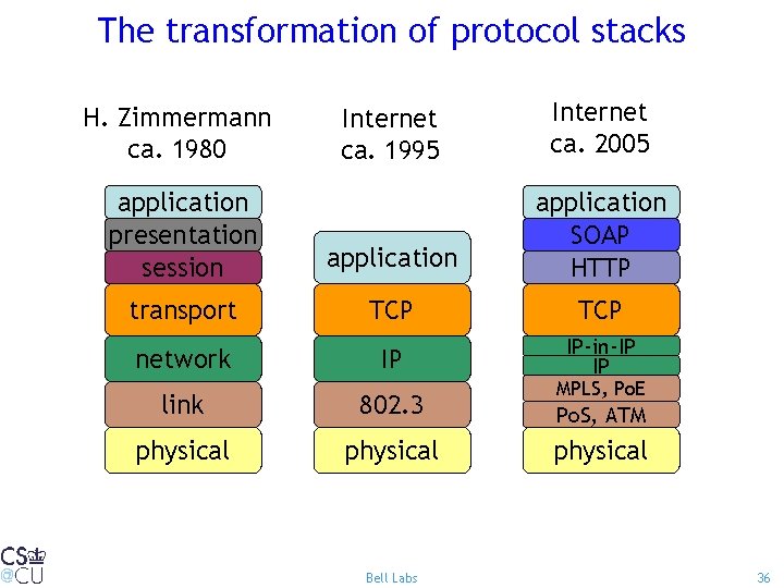 The transformation of protocol stacks Internet ca. 1995 Internet ca. 2005 application presentation session