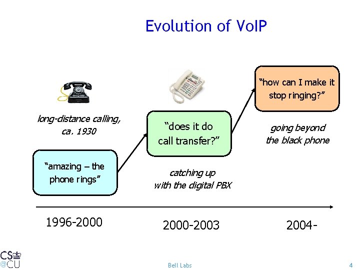 Evolution of Vo. IP “how can I make it stop ringing? ” long-distance calling,