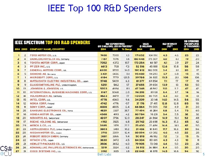 IEEE Top 100 R&D Spenders Bell Labs 5 