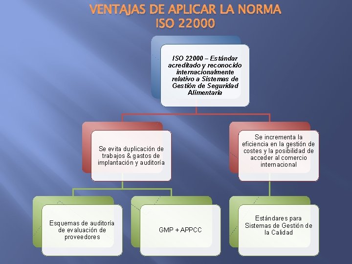 VENTAJAS DE APLICAR LA NORMA ISO 22000 – Estándar acreditado y reconocido internacionalmente relativo