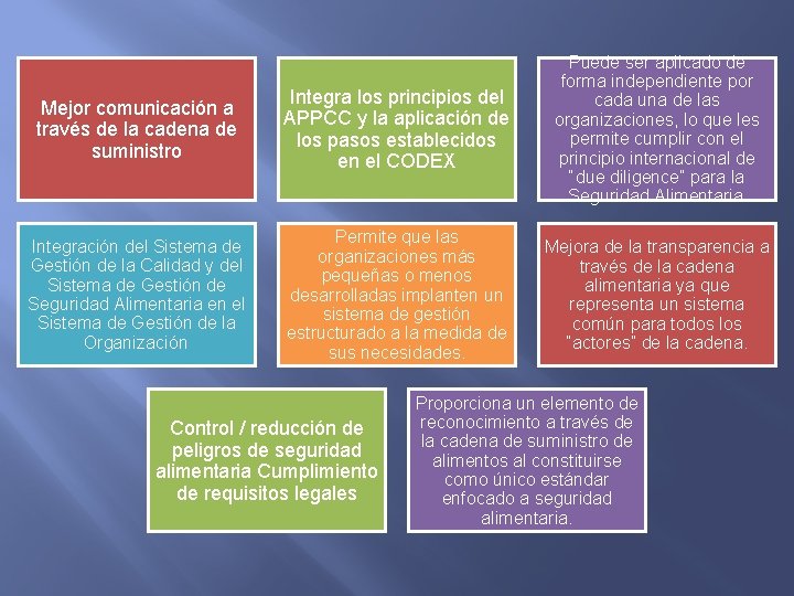 Mejor comunicación a través de la cadena de suministro Integra los principios del APPCC