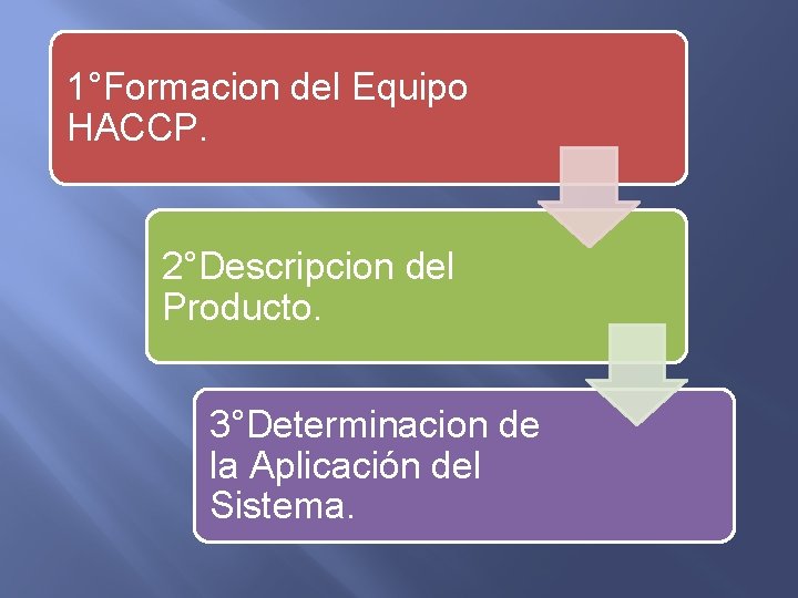 1°Formacion del Equipo HACCP. 2°Descripcion del Producto. 3°Determinacion de la Aplicación del Sistema. 