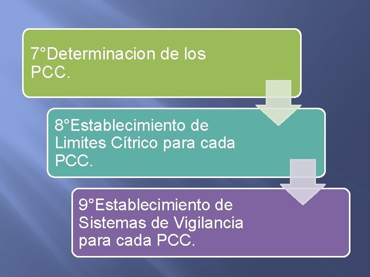 7°Determinacion de los PCC. 8°Establecimiento de Limites Cítrico para cada PCC. 9°Establecimiento de Sistemas