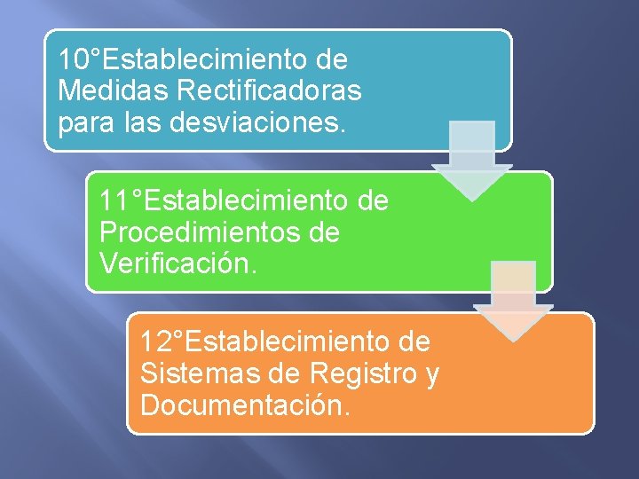 10°Establecimiento de Medidas Rectificadoras para las desviaciones. 11°Establecimiento de Procedimientos de Verificación. 12°Establecimiento de