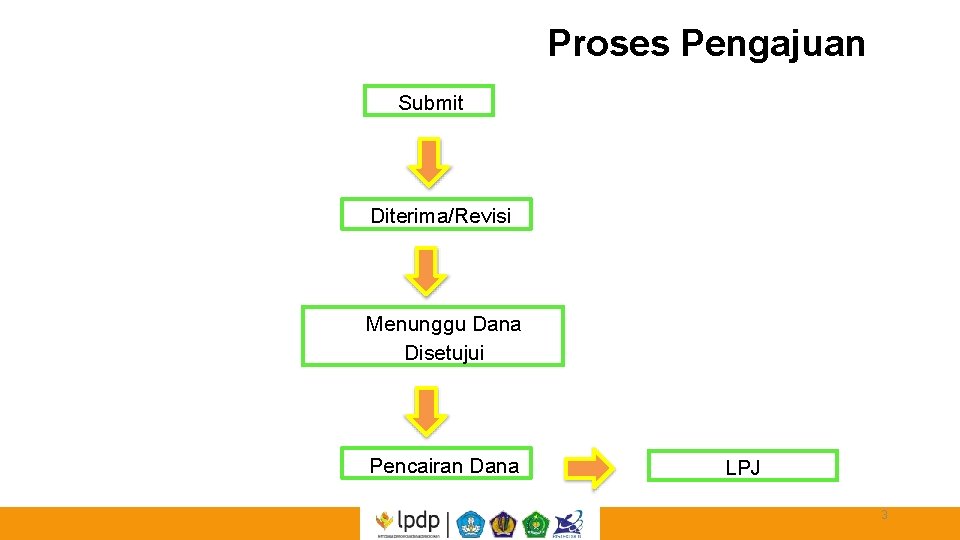 Proses Pengajuan Submit Diterima/Revisi Menunggu Dana Disetujui Pencairan Dana LPJ 3 