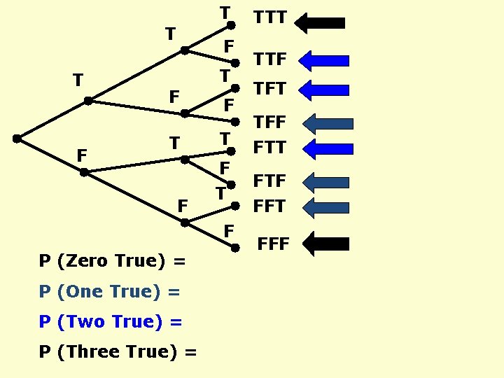 T T T F F T F T F P (Zero True) = P