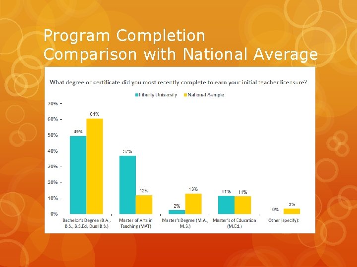 Program Completion Comparison with National Average 