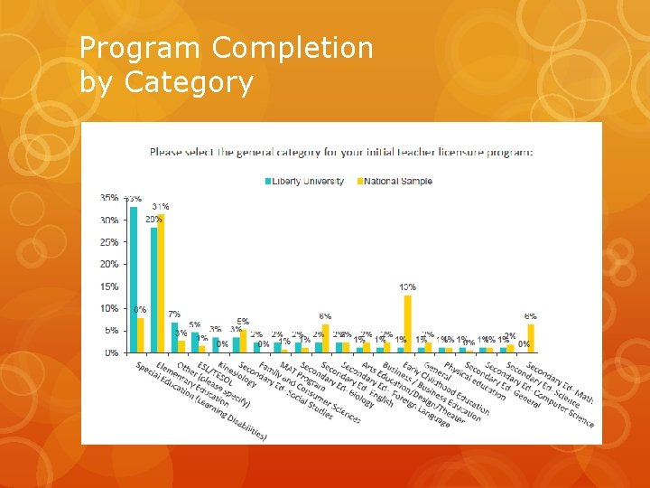 Program Completion by Category 