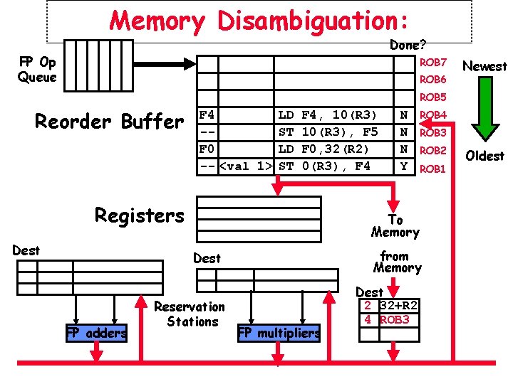 Memory Disambiguation: Done? FP Op Queue ROB 7 ROB 6 Newest ROB 5 Reorder