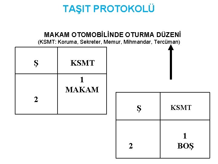 TAŞIT PROTOKOLÜ MAKAM OTOMOBİLİNDE OTURMA DÜZENİ (KSMT: Koruma, Sekreter, Memur, Mihmandar, Tercüman) Ş KSMT